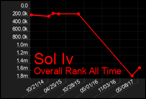 Total Graph of Sol Iv