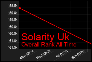 Total Graph of Solarity Uk
