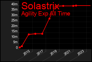 Total Graph of Solastrix