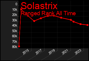 Total Graph of Solastrix