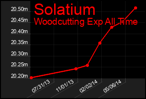Total Graph of Solatium