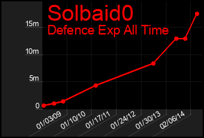 Total Graph of Solbaid0