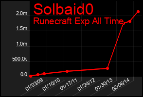 Total Graph of Solbaid0