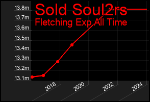 Total Graph of Sold Soul2rs