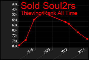 Total Graph of Sold Soul2rs