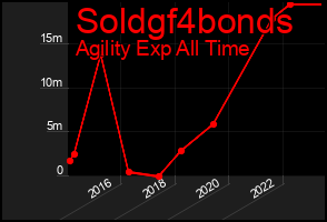 Total Graph of Soldgf4bonds