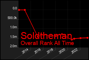 Total Graph of Soldtheman