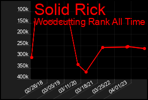 Total Graph of Solid Rick