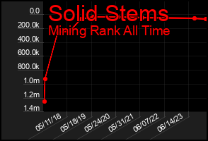 Total Graph of Solid Stems