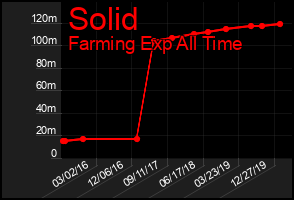 Total Graph of Solid