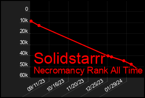Total Graph of Solidstarrr