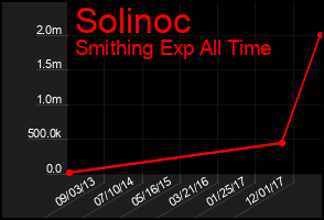 Total Graph of Solinoc
