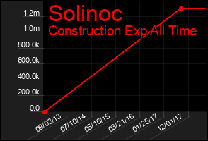 Total Graph of Solinoc