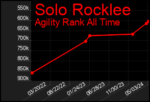 Total Graph of Solo Rocklee