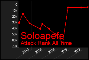 Total Graph of Soloapefe