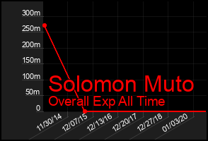 Total Graph of Solomon Muto