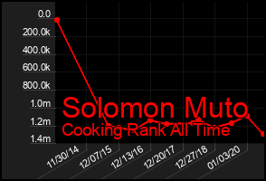 Total Graph of Solomon Muto