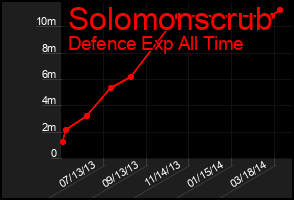 Total Graph of Solomonscrub