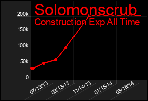 Total Graph of Solomonscrub