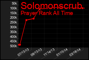 Total Graph of Solomonscrub