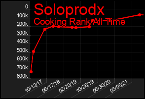 Total Graph of Soloprodx