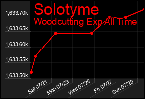 Total Graph of Solotyme