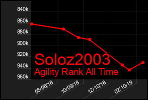 Total Graph of Soloz2003