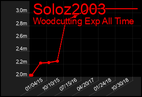 Total Graph of Soloz2003