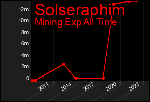 Total Graph of Solseraphim