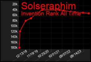 Total Graph of Solseraphim