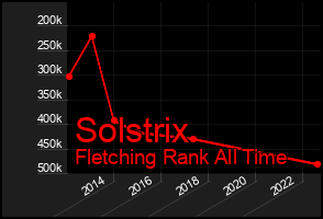 Total Graph of Solstrix