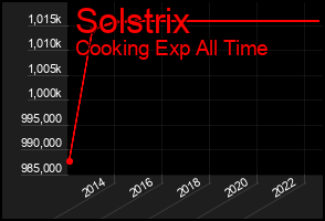 Total Graph of Solstrix