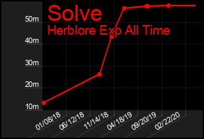 Total Graph of Solve