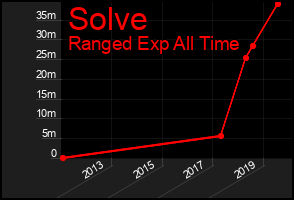 Total Graph of Solve
