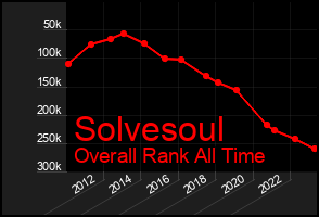 Total Graph of Solvesoul