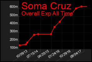 Total Graph of Soma Cruz
