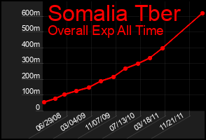 Total Graph of Somalia Tber
