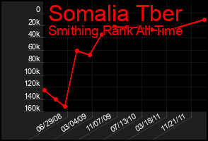 Total Graph of Somalia Tber