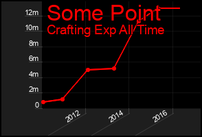 Total Graph of Some Point