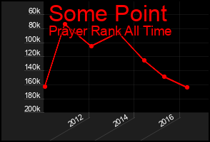 Total Graph of Some Point