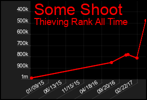 Total Graph of Some Shoot