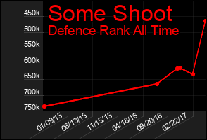 Total Graph of Some Shoot
