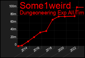Total Graph of Some1weird
