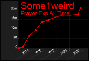 Total Graph of Some1weird