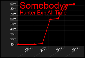 Total Graph of Somebodyy