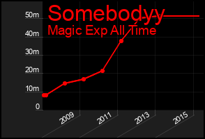 Total Graph of Somebodyy