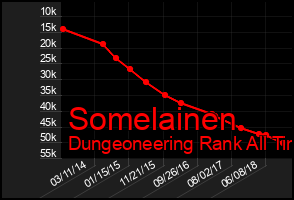 Total Graph of Somelainen