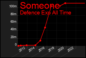 Total Graph of Someone