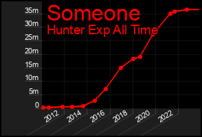 Total Graph of Someone