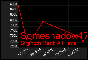 Total Graph of Someshadow17